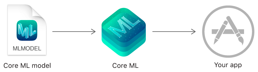 左から右へと進むフローチャート。一番左にCore MLモデルのファイルアイコンがあります。次に、Core MLフレームワークアイコンが真ん中にあり、右側に「自分のアプリ」というラベルが付いた一般的なアプリのアイコンがあります。