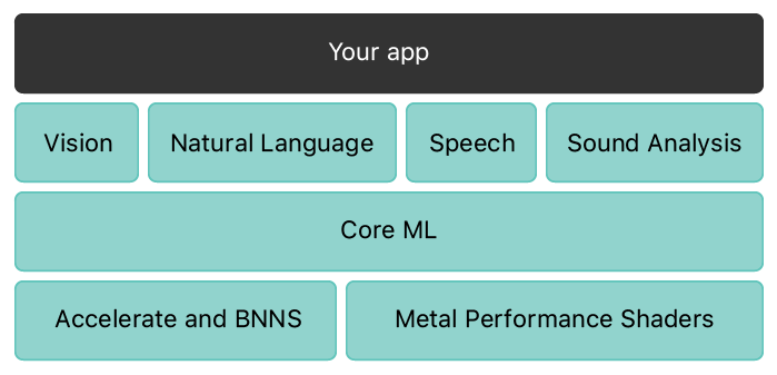 機械言語のスタックを表すブロック図。一番上の層には「You App」と書かれたブロックが1つあり、ブロック図の幅全体に広がっています。2番目の層には4つのブロックがあり、それぞれ「Vision」「Natural Language」「Speech」「SoundAnalysis」と書かれています。3番目の層は、「Core ML」と書かれたブロックが横幅全体に広がっています。一番下の4番目の層には2つのブロックがあり、それぞれ「AccelerateとBNNS」「Metal Performance Shaders」と書かれています。