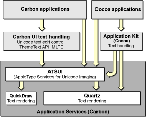 ATSUI and text drawing in Mac OS X