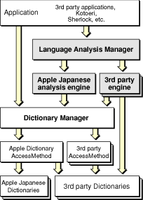 The Language Analysis Manger can manage many analysis engines