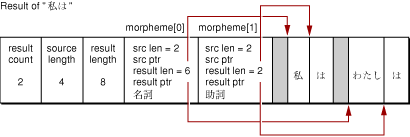 An LAMorphemesArray data structure contains LAMorphemeRec data structures