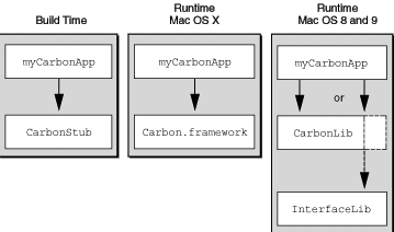 Calling Carbon functions on Mac OS X and Mac OS 8 and 9