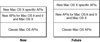 Current and future composition of the Carbon API