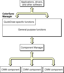 The ColorSync Manager and the Component Manager