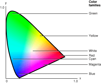 Yxy chromaticities in the CIE color space