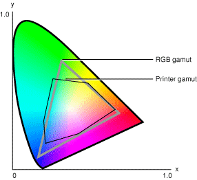 Color gamuts for two devices expressed in Yxy space