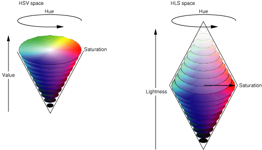 HSV (or HSB) color space and HLS color space
