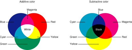 Additive and subtractive colors