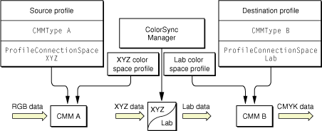 Matching using both CMMs and two interchange color spaces