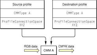 Colormatching when the source and destination profiles specify the same CMM
