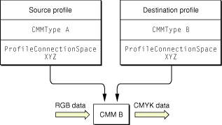 Color matching using the destination profile’s CMM