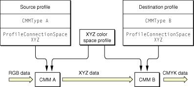 Color matching through an XYZ interchange space using both CMMs