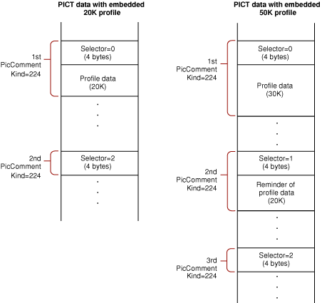 Embedding profile data in a PICT file picture