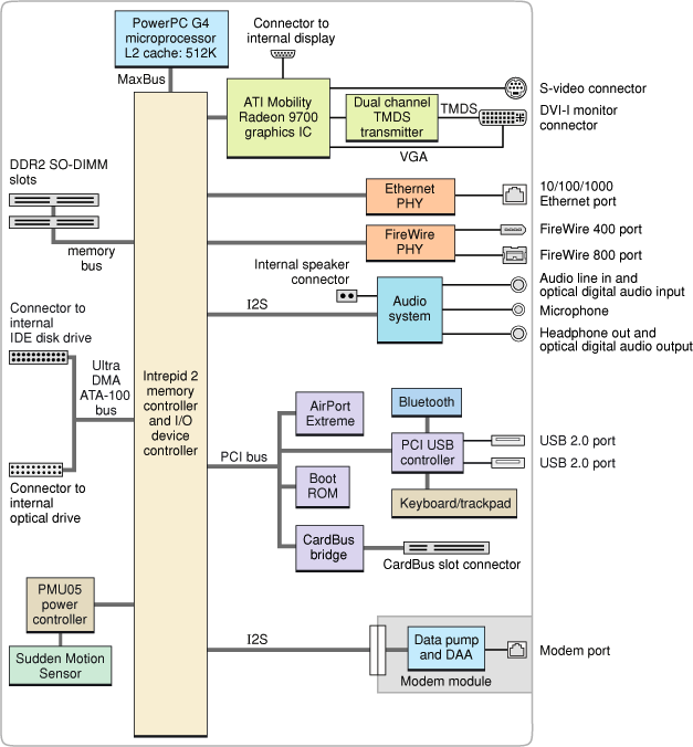 Block diagram