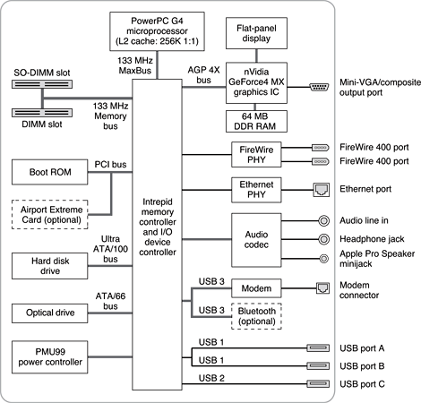 Intrepid IC block diagram