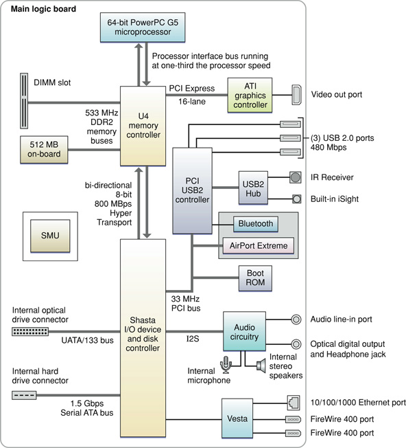 This block diagram shows the U4 memory controller and Shasta I/O controller ICs and the buses that connect them on the iMac G5 main logic board.
