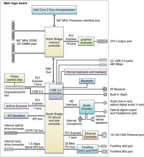 This block diagram shows the memory controller and I/O controller ICs and the buses that connect them on the main logic board. Each component in the block diagram is defined in text.