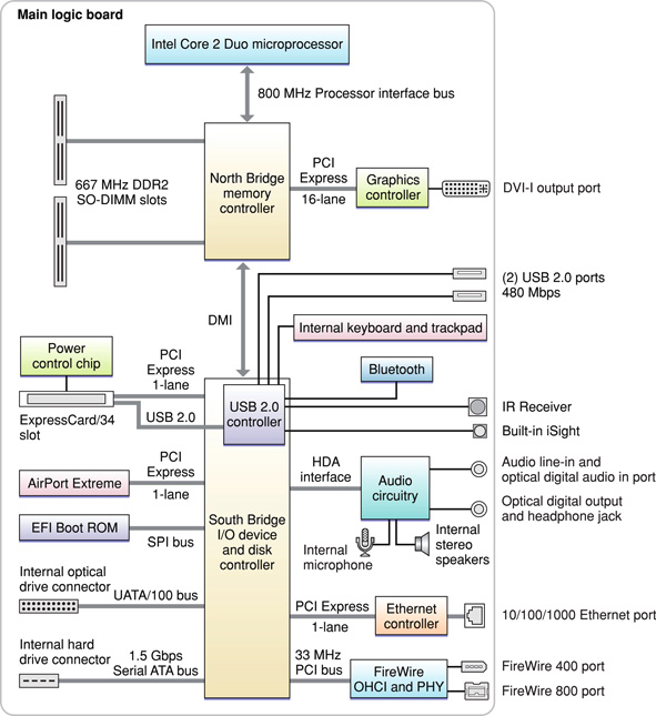 This block diagram shows the memory controller and I/O controller ICs and the buses that connect them on the main logic board. Each component in the block diagram is defined in text.