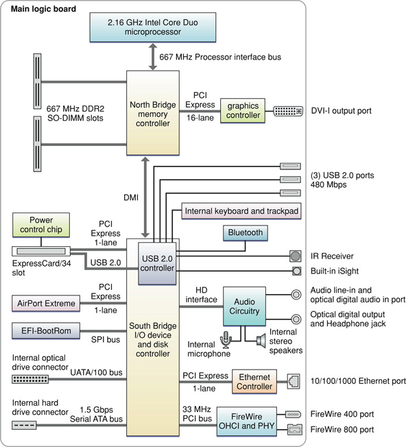 This block diagram shows the memory controller and I/O controller ICs and the buses that connect them on the main logic board. Each component in the block diagram is defined in text.