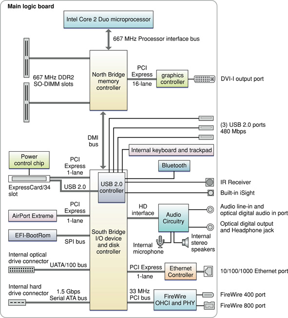 This block diagram shows the memory controller and I/O controller ICs and the buses that connect them on the main logic board. Each component in the block diagram is defined in text.