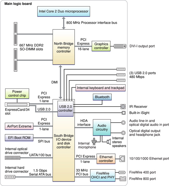 This block diagram shows the memory controller and I/O controller ICs and the buses that connect them on the main logic board. Each component in the block diagram is defined in text.