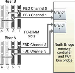 Depicts the interface paths between the FB-DIMM memory devices and the North Bridge. A description is provided in text.