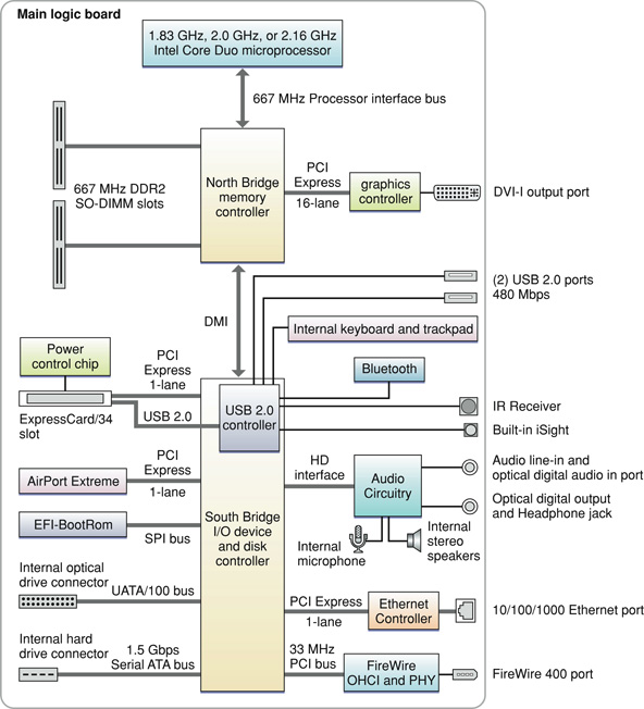 This block diagram shows the memory controller and I/O controller ICs and the buses that connect them on the main logic board. Each component in the block diagram is defined in text.