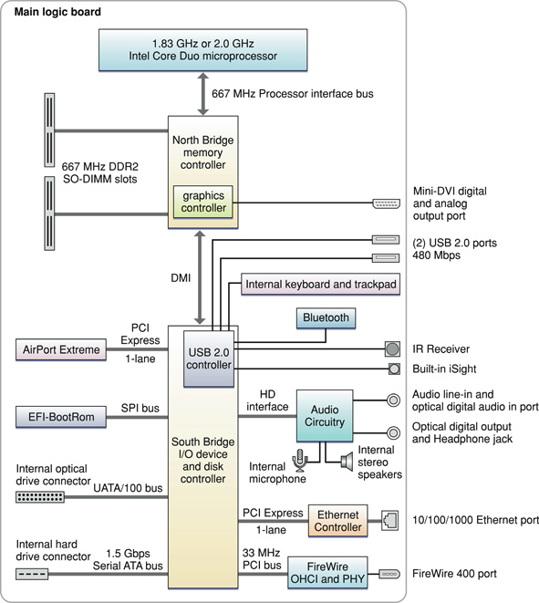 This block diagram shows the memory controller and I/O controller ICs and the buses that connect them on the main logic board. Each component in the block diagram is defined in text.