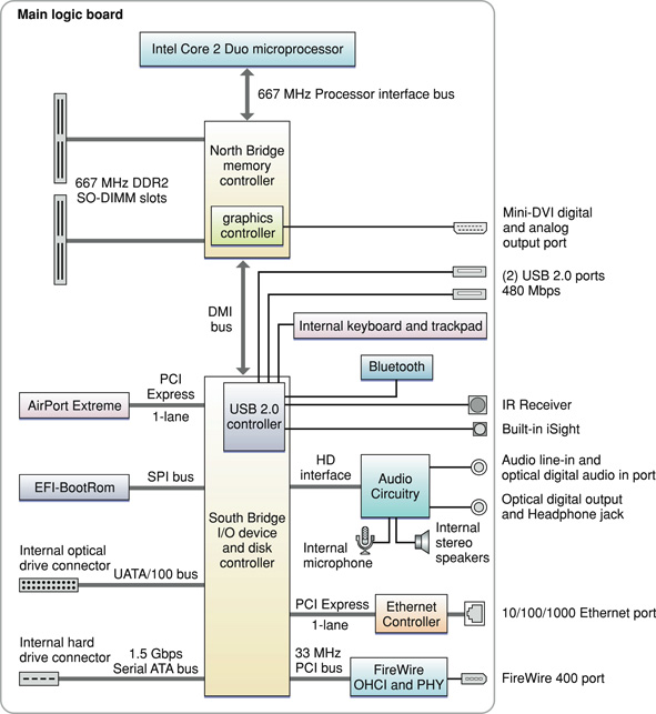 This block diagram shows the memory controller and I/O controller ICs and the buses that connect them on the main logic board. Each component in the block diagram is defined in text.