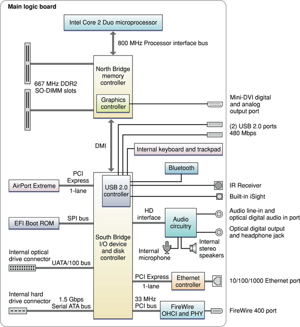 This block diagram shows the memory controller and I/O controller ICs and the buses that connect them on the main logic board. Each component in the block diagram is defined in text.