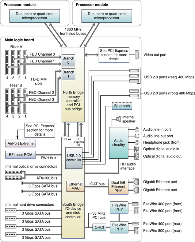 This block diagram shows the memory controller and I/O controller ICs and the buses that connect them on the main logic board. Each component in the block diagram is defined in text.