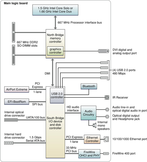 This block diagram shows the memory controller and I/O controller ICs and the buses that connect them on the main logic board. Each component in the block diagram is defined in text.