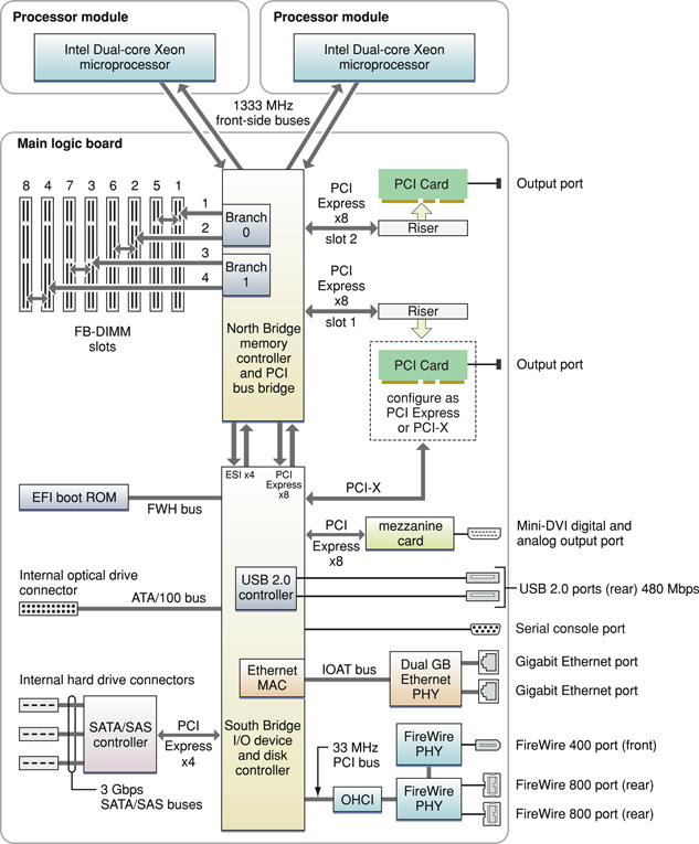 This block diagram shows the memory controller and I/O controller ICs and the buses that connect them on the main logic board. Each component in the block diagram is defined in text.