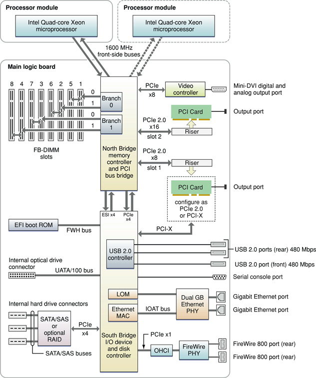 This block diagram shows the memory controller and I/O controller ICs and the buses that connect them on the main logic board. Each component in the block diagram is defined in text.