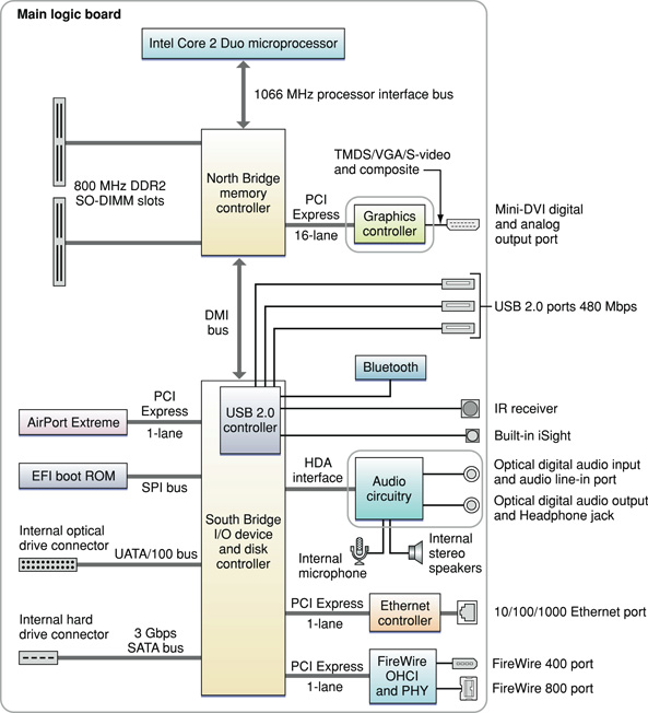 This block diagram shows the memory controller and I/O controller ICs and the buses that connect them on the main logic board. Each component in the block diagram is defined in text.