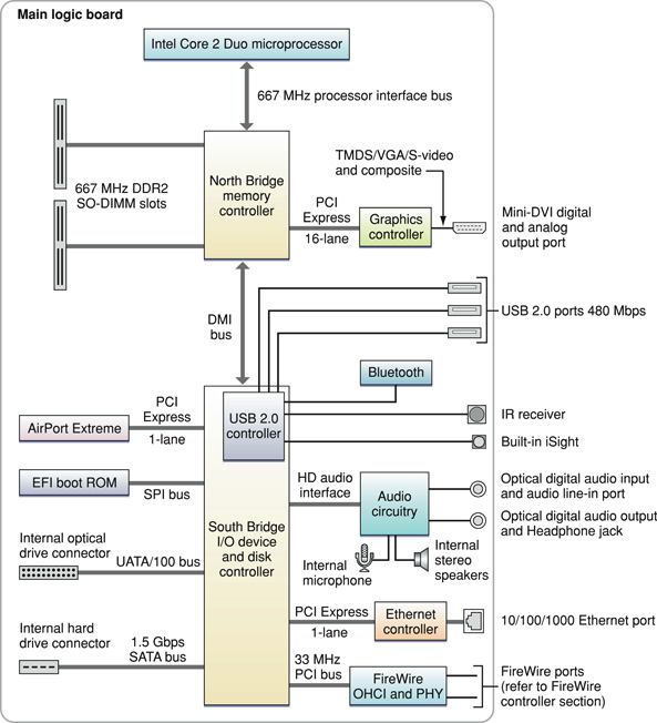 This block diagram shows the memory controller and I/O controller ICs and the buses that connect them on the main logic board. Each component in the block diagram is defined in text.
