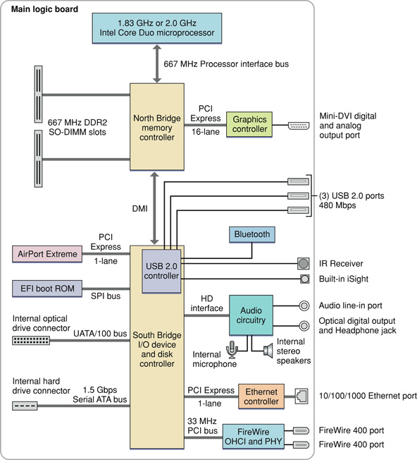 This block diagram shows the memory controller and I/O controller ICs and the buses that connect them on the main logic board. Each component in the block diagram is defined in text.