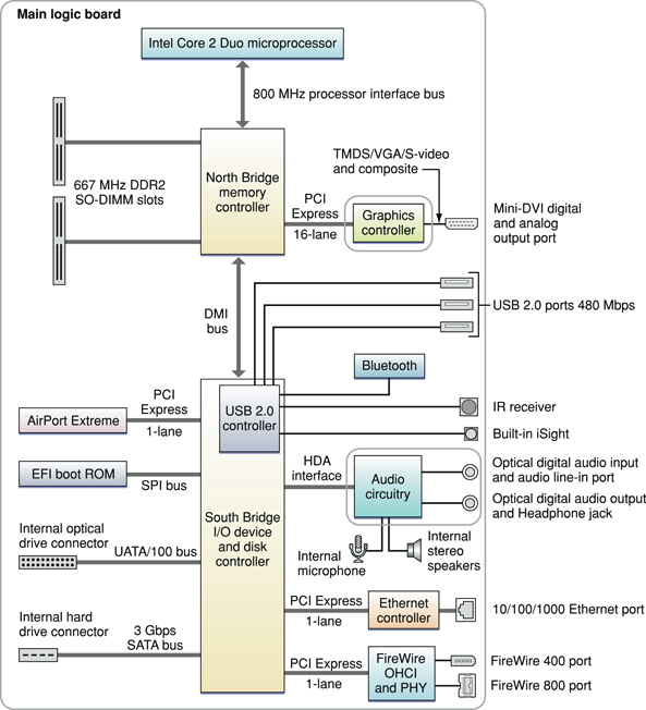 This block diagram shows the memory controller and I/O controller ICs and the buses that connect them on the main logic board. Each component in the block diagram is defined in text.