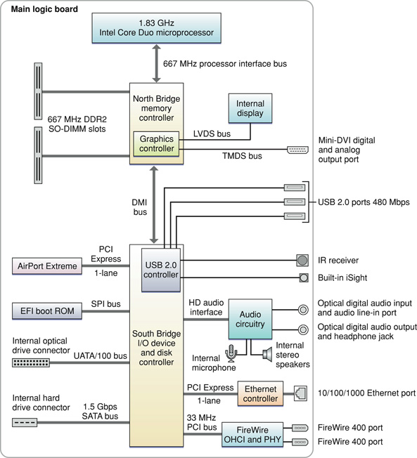 This block diagram shows the memory controller and I/O controller ICs and the buses that connect them on the main logic board. Each component in the block diagram is defined in text.
