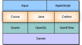 Architecture of Mac OS X