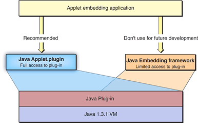 Java Applet Plug-in versus Java Embedding Framework