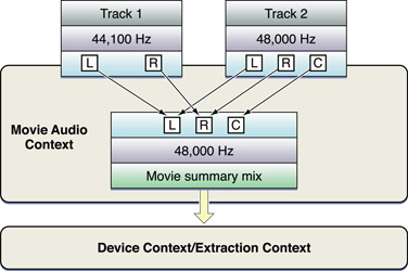 The mixing process and extraction