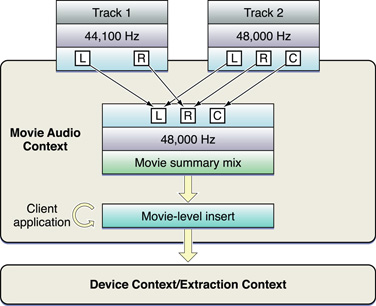 The movie-level insert process and extraction