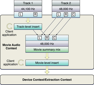 The track-level insert process