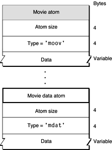 Atom structure of a simple QuickTime movie
