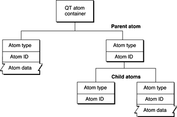 QT atom container with parent and child atoms
