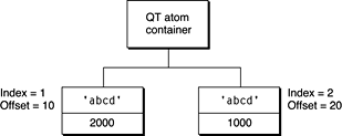 QT atom container after inserting a second atom