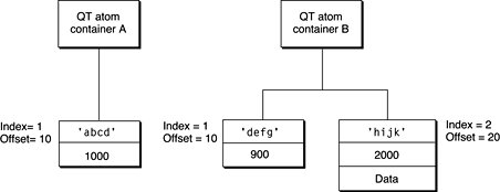 Two QT atom containers, A and B