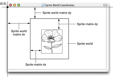 Sprite world coordinate system