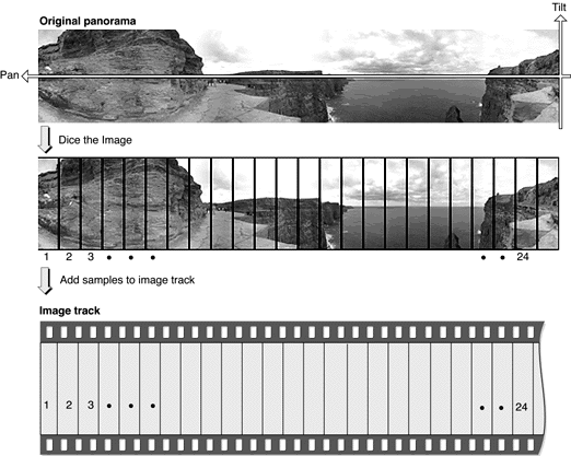 Creating an image track for a panorama, with the image track oriented horizontally